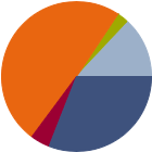 Asset Allocation Rescaled Graph